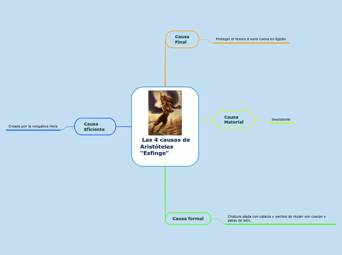 Las 4 causas de_Aristóteles__ Mindmap Voorbeeld Las 4 causas de_Aristóteles__ Mindmap Voorbeeld
